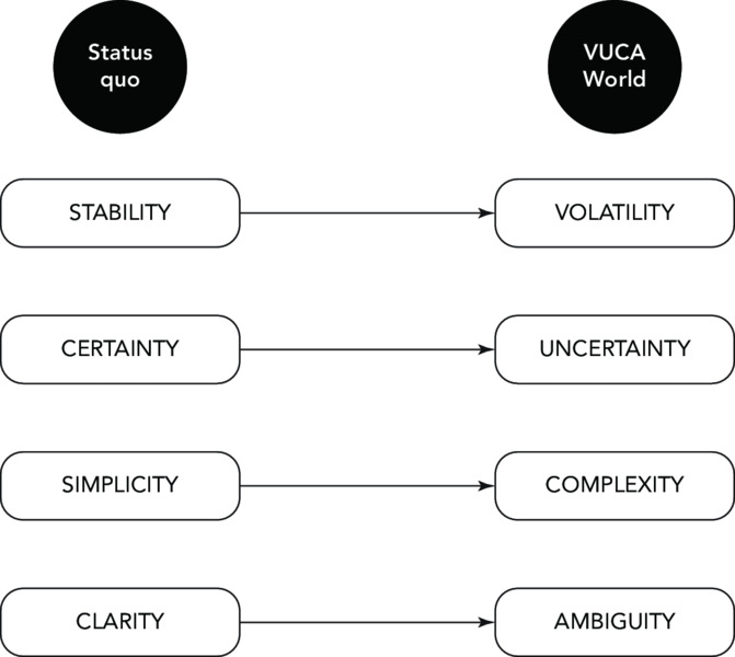 Diagram shows properties of status quo: (stability; certainty; simplicity; clarity) and VUCA world (volatility; uncertainty; complexity; ambiguity) against each other indicated by arrow.