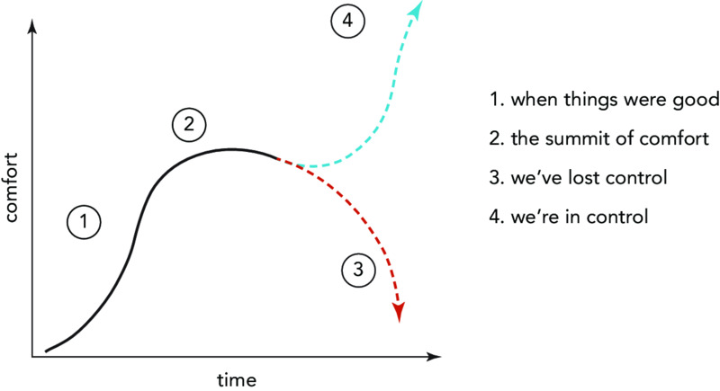 Line graph shows comfort paradox with horizontal axis as time and vertical axis as comfort.  It indicates parabolic curve with four stages: when things were good; summit of comfort; we've lost control and we're in control.