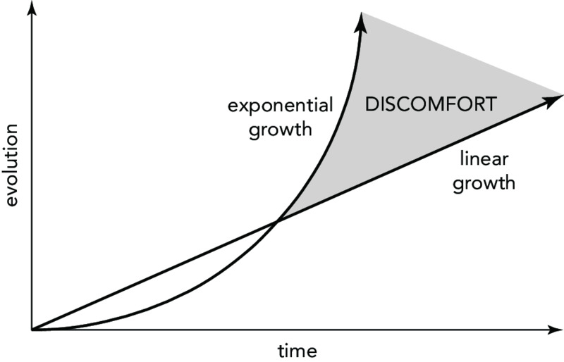 Dual line graph shows exponential discomfort with time  on horizontal axis and evolution on vertical axis. The area of intersection between linear and exponential growth lines is marked as discomfort.
