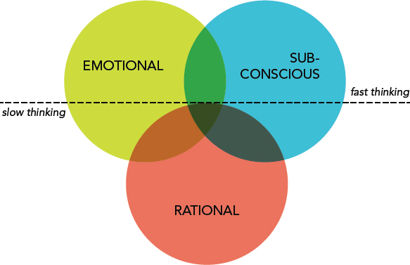 Diagram shows three circles representing emotional, sub-conscious - fast thinking, and rational - slow thinking overlap each other.