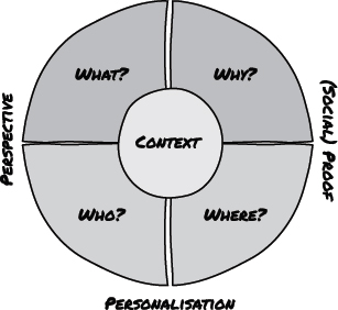 Diagram shows a circle at center labeled as context and an outer circle that is divided into 4 parts; what, why, where, and who. Personalisation, perspective, and social proof are labeled on sides of outer circle.
