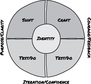 Diagram shows a circle at center labeled as identity and an outer circle that is divided into 4 parts; shift, craft, and 2 test or do sections. Purpose or clarity, courage or feedback, and iteration or confidence are labeled on sides of outer circle.