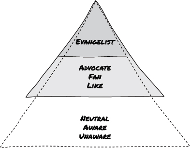 Diagram shows a triangle divided into 3 layers. Neutral, aware, and unaware are labeled on bottom layer. Advocate, fan, and like are labeled on central layer, and top layer is labeled as evangelist.