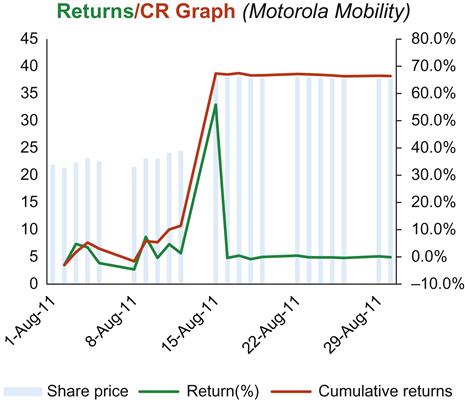 Motorola share price
