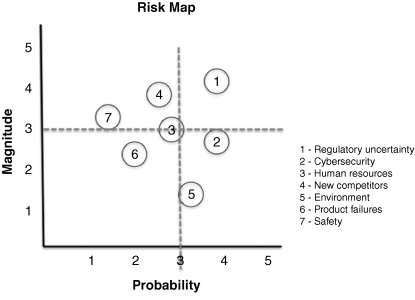 The figure depicting the risk profile using the risk map format where magnitude is plotted on the y-axis ranging from 1 to 5 and probability on the x-axis ranging from 1 to 5.
