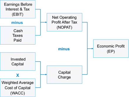 The figure depicting economic profit value driver tree, where (earning before interest) - (cash tax paid) gives net operating profit after tax; (invested capital) - (weighted average cost of capital) gives capital charge. Further, (net operating profit after tax) - (capital charge) gives economic profit.
