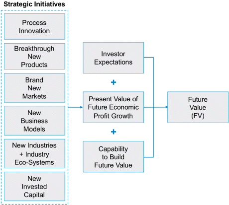 The figure depicting innovation and future value driver tree, where strategic initiatives: process innovation, breakthrough new products, brand new markets, new business model, new industries industry eco-systems, and new invested capital gives present value of economic profit growth. Present value of economic profit growth is further combined with investor expectations and capability to build future value to give future value (FV).
