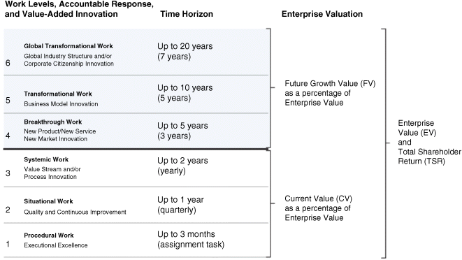The figure depicting management structure, levels of innovation, and valuation.
