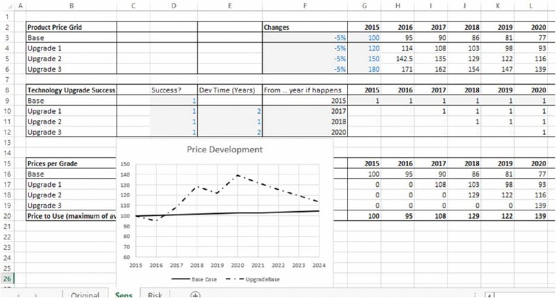 Line graph shows “revised price development” with lowest price as 95 in 2016 and highest price as 140 in 2020.