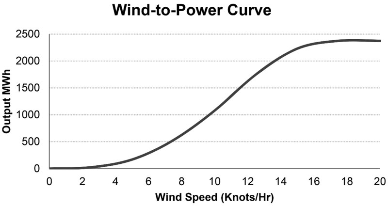 Wind-to-power response “S” curve with horizontal axis depicting “Wind Speed(Knots/Hr)” ranging from 0 to 20 in increments of 2. Vertical axis represents “Output MWh” and ranges from 0 to 2500 in increments of 500.