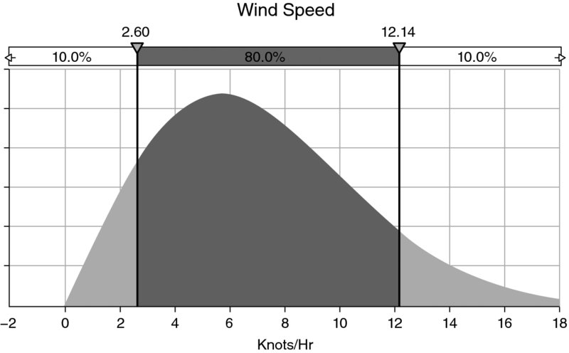 Assumed distribution of wind speed and their respective percentages are: 2.6 to 12.14 Knots/Hr: 80 percent; below 2.6 and above 12.14 Knots/Hr: 10 percent.