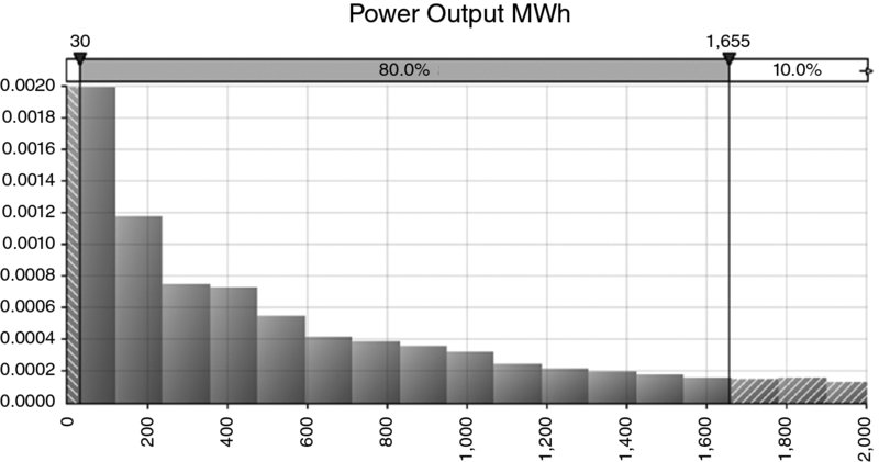 Simulated distribution of power output MWh and their respective percentages are: 30 to 1,655: 80 percent; below 30 and above 1,655: 10 percent.