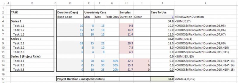 Model of Project Duration (Base Case View) in excel shows columns named as “Task”, “Duration (Days) Base Case”, “Uncertainty Case”, “Samples” and “Case to Use”.