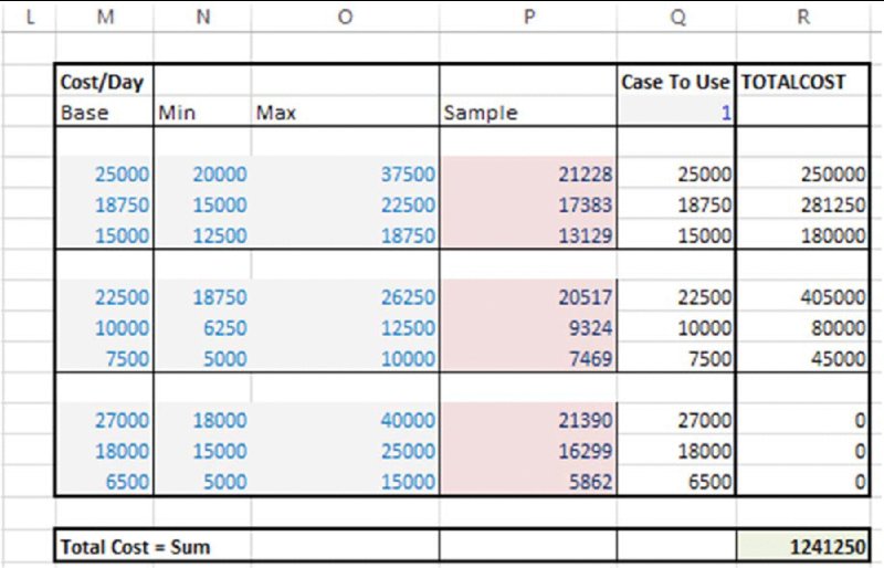 Model of Project Cost (Base Case View) in excel shows columns named as “Cost/Day Base”, “Min”, “Max”, “Sample”, “Case to Use 1” and “TotalCost”.
