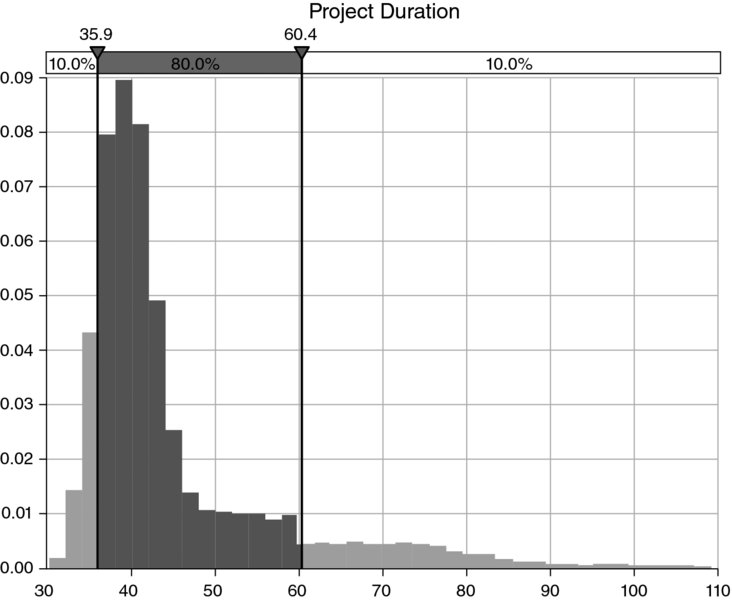 Simulated distribution of project and their respective percentage are: 35.9 to 60.4: 80 percent; below 35.9 and above 60.4: 10 percent.