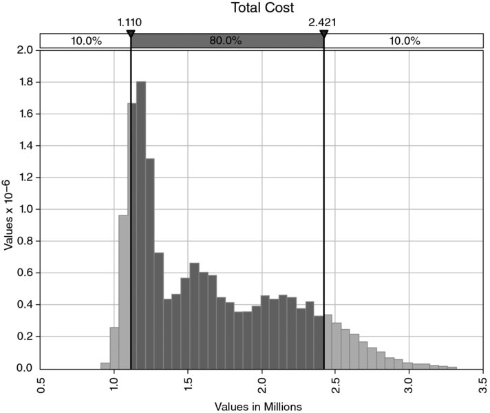 Simulated distribution of total cost and their respective percentage are: 1.110 to 2.421 millions: 80 percent; below 1.110 and above 2.421 millions: 10 percent.