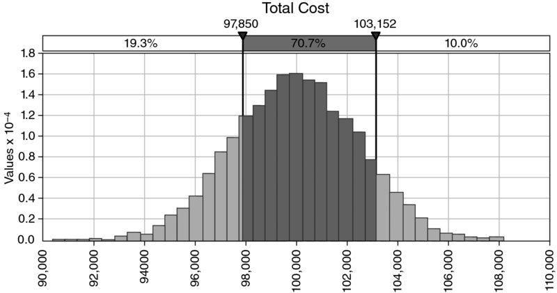 Simulated distribution of total cost shows 70.7 percent in range 97,850 to 103,152 and 19.3 percent below 97,850 and 10 percent above 103,152.