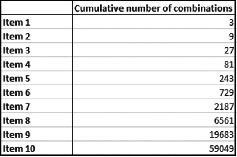 Table lists item 1 to 10 in first column and their corresponding “cumulative number of combinations” in the next column.