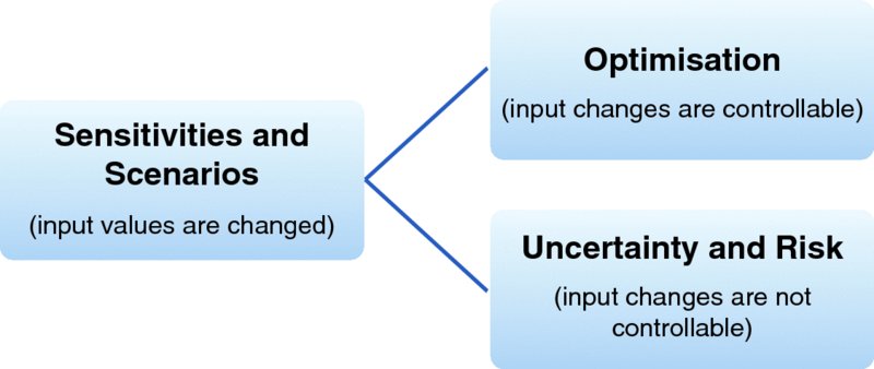 Flow diagram shows two categories of “Sensitivities and Scenarios (input values are changed)” which are: “Optimisation (input changes are controllable)” and “Uncertainty and Risk (input changes are not controllable)”.