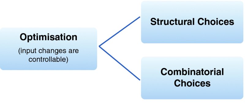 Diagram shows two categories of “Optimisation (input changes are controllable)” which are: “Structural Choices” and “Combinatorial Choices”.