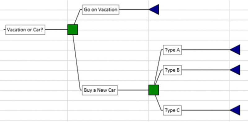 Decision Structure shows “vacation or car?” categorized as “Go on vacation” and “Buy a new car”. “Buy a new car” is subdivided in three categories “Type A”, “Type B” and “Type C”.