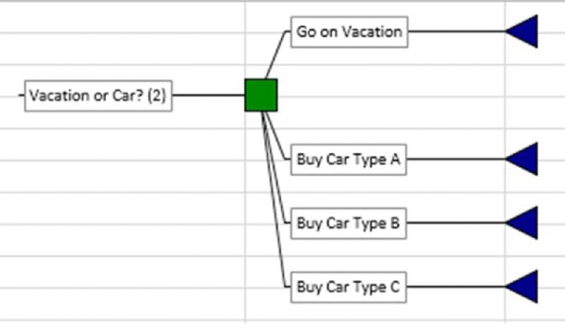 Decision structure shows “vacation or car? (2)” categorized as “Go on vacation” and “Buy Car Type A”, “Buy Car Type B” and “Buy Car Type C”.