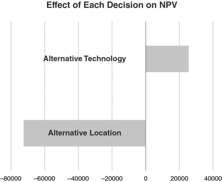Tornado Chart titled “Effect of Each Decision on NPV” shows a bar graph for “Alternative Technology” in positive and a bar graph for “Alternative Location” in negative directions.