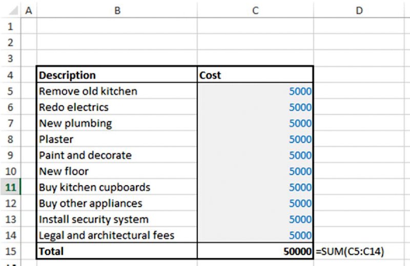 Table of cost budget with two columns “Description” and its corresponding “Cost”. End of the table shows the sum of total cost as 50,000.