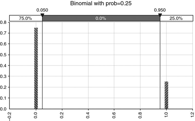 Bar graph shows distribution for an event risk (Bernoulli or Binomial) and their respective percentage. The range and percentages are: 0.050 to 0.950: 0 percent; below 0.050: 75 percent and above 0.950: 25 percent.