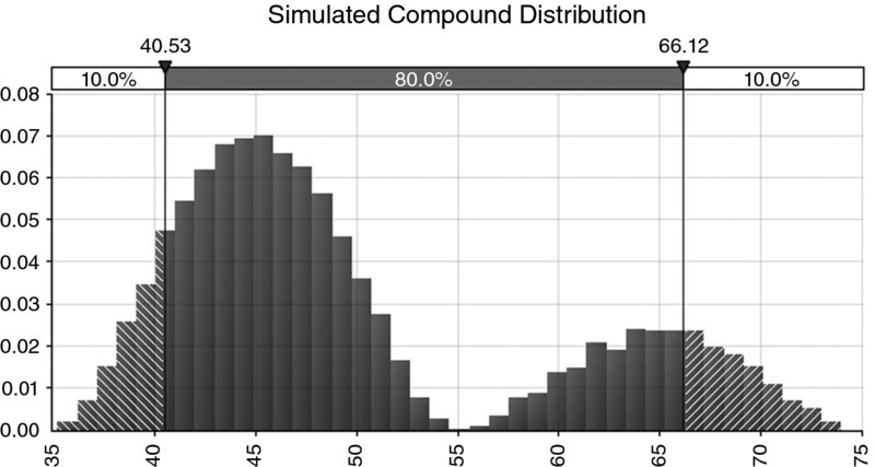 Example of a Compound Distribution: Density Curve shows distribution as 80 percent in range 40.53 to 66.12 and 10 percent below 40.53 and above 66.12.