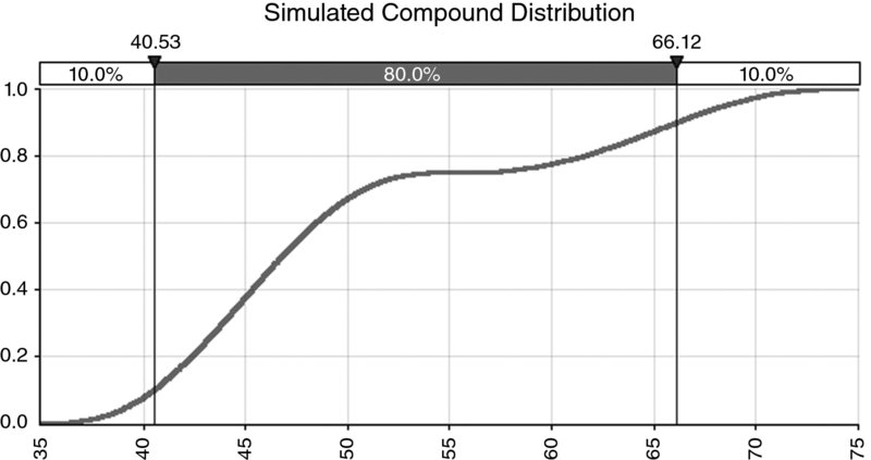 Example of a Compound Distribution: Cumulative Curve shows distribution as 80 percent in range 40.53 to 66.12 and 10 percent below 40.53 and above 66.12.