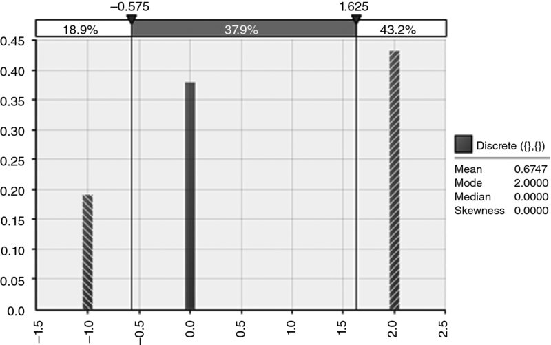 Bar graph shows distribution with zero skewness. Distribution and their respective percentage are: negative 0.575 to 1.635: 37.9 percent; below negative 0.575 and above 1.635; 18.9 and 43.2 percent respectively.