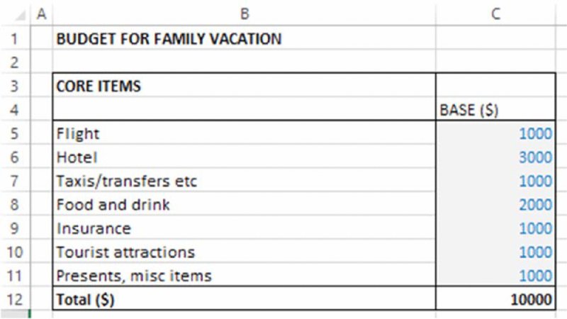Table shows “Budget for Family Vacation”. First column lists “Core Items” and second column lists corresponding “Base ($)”.