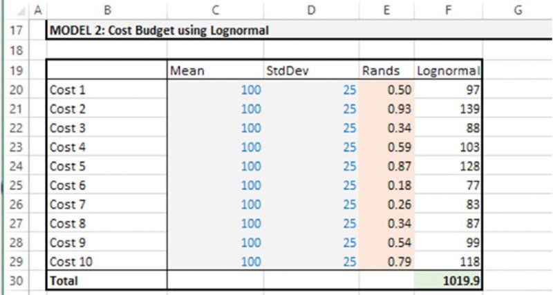Excel screenshot titled “Cost Budget using Lognormal” shows 10 cost items and their corresponding “Mean”, “StdDev”, “Rands”, and “Lognormal”.