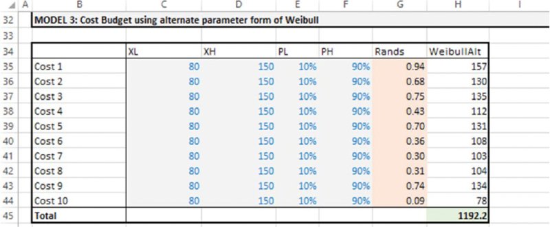 Excel screenshot titled “Cost Budget using alternate parameter form of Weibull” shows 10 cost items and their corresponding “XL”, “XH”, “PL”, “PH”, “Rands” and “WeibullAlt”.