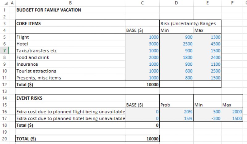 Table shows “Budget for Family Vacation”. First column lists “Core Items”, second column lists corresponding “Base ($)” and third column shows minimum and maximum values of “Risk (Uncertainty) Ranges”. Another table shows “Event Risks”.