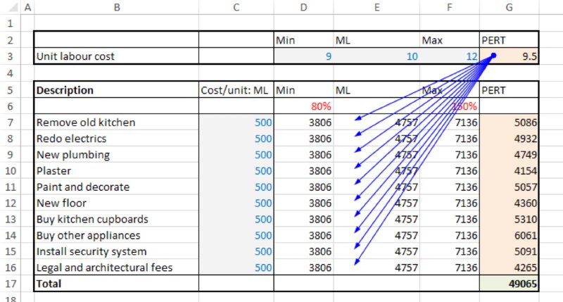 Cost model with common driver of most likely values for each uncertain item shows columns as “description”, “cost/unit:ML”, “Min”, “ML”, “Max”, and “PERT”.