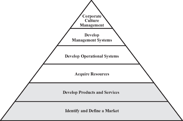 Organizational development pyramid with six levels. Two levels from the base, namely, Identify and define a market and Develop products and services, are shaded.