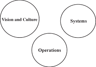 Diagram of the classic leadership molecule. Three circles labeled Vision and Culture, Systems, and Operation are now separated from each other.