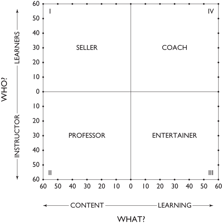 Matrix of WHO? (INSTRUCTOR and LEARNERS) vs. WHAT? (CONTENT and LEARNING) with vertical and horizontal lines (0): seller (top left), coach (top right), professor (bottom left), and entertainer (bottom right).