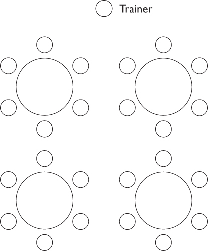 Illustartion of Cluster seating arrangement displaying four bigger circles surrounded each by five small circles and a circle atop labeled Trainer.
