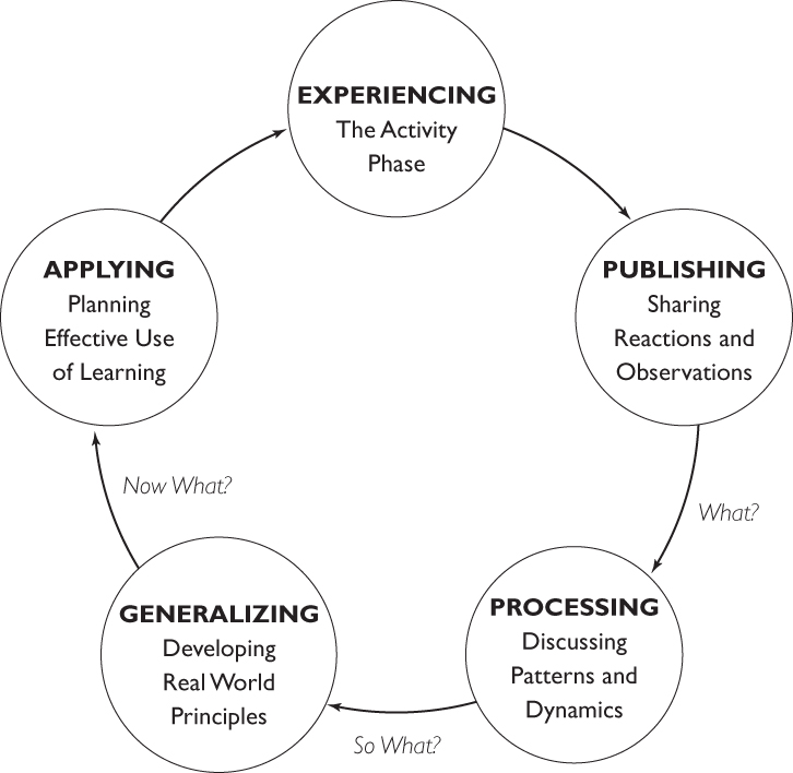 The Experiential Learning Cycle with five circles labeled EXPERIENCING, PUBLISHING, PROCESSING. GENERALIZING, and APPLYING.