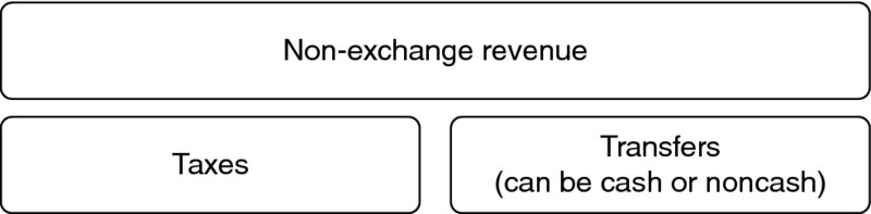 Chart shows types of non-exchange revenue which are taxes and transfers (can be cash or noncash).