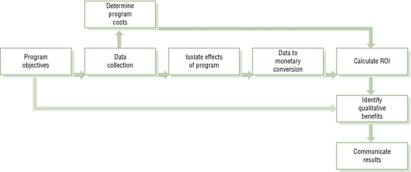 Post-program ROI flow diagram shows program objectives, data collection, isolation of effects of program, data to monetary conversion, ROI calculation, qualitative benefits identification, and results communication.