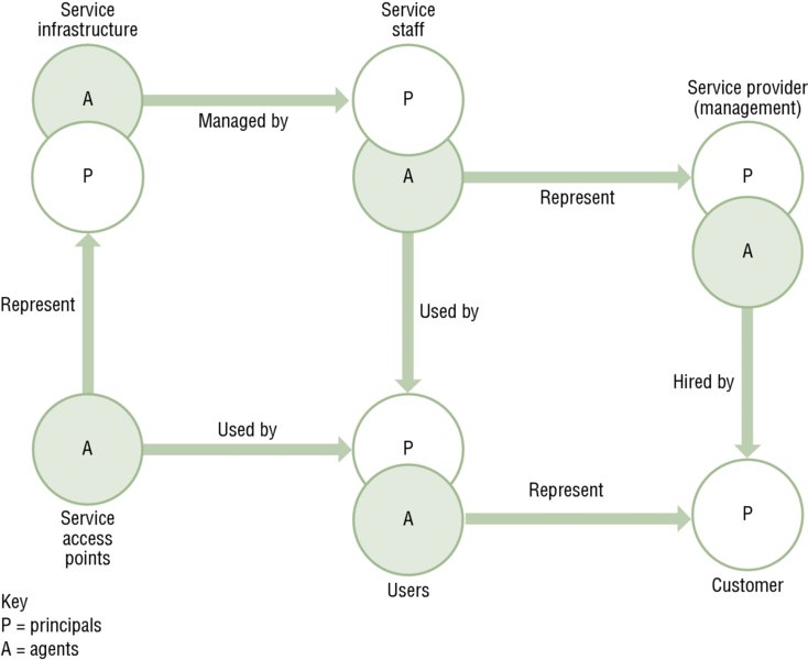 Diagram shows relationship between service points, service infrastructure, service staff, users, service providers, and customer. Each element has two circles representing principals and agents.