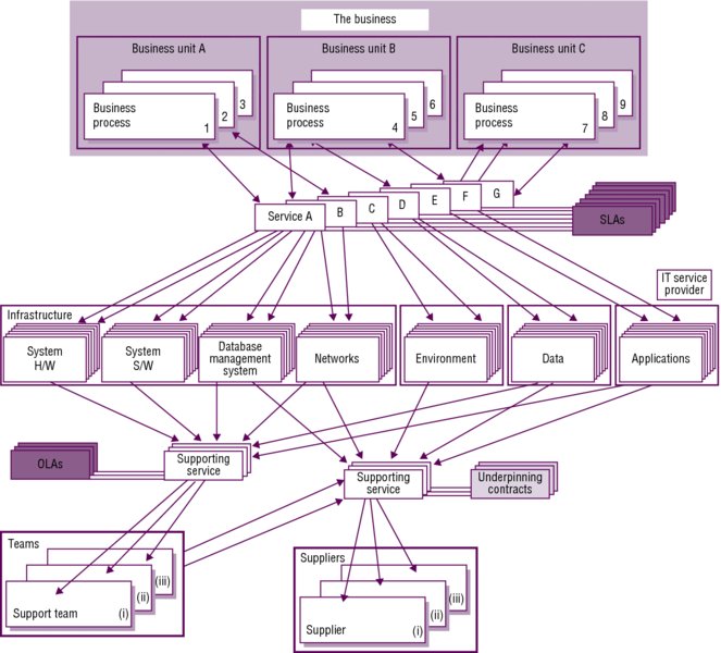 Diagram shows the relationship between business units, services, SLAs, IT service provider infrastructure, OLAs, supporting services, underpinning contracts, supporting teams, and suppliers.