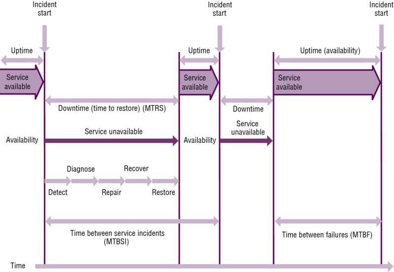 Diagram shows a timeline which is divided into alternate up and down times. Incident starts at the end of uptime. Service is available during uptime and unavailable during downtime.