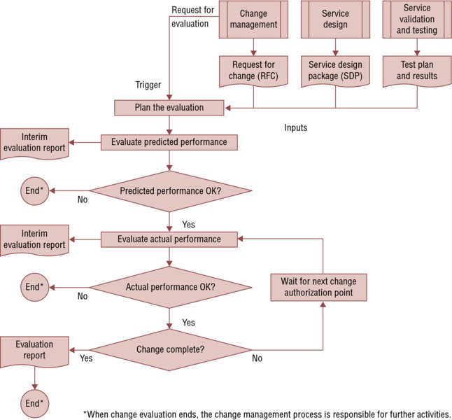 Flow diagram shows the steps such as change management, request for evaluation, plan the evaluation, evaluate predicted performance, interim evaluation report, evaluate actual performance, and final evaluation report.