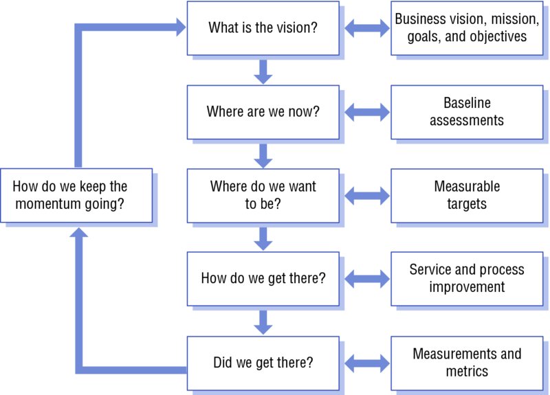 Flow diagram shows six questions associated with business vision and objectives, baseline assessments, measurable targets, service and process improvements, and measurements and metrics.