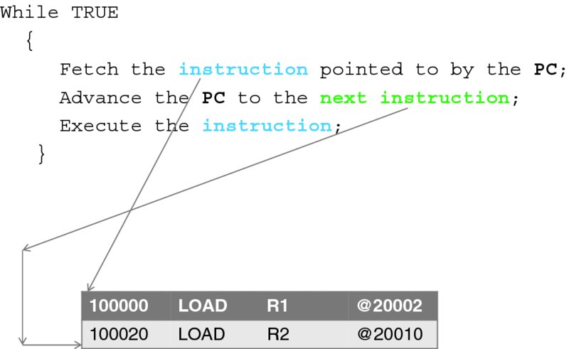 Diagram shows a loop in which an instruction is fetched from the memory and executed. The CPU carries no memory of the previous instruction, except what is remaining in its registers.